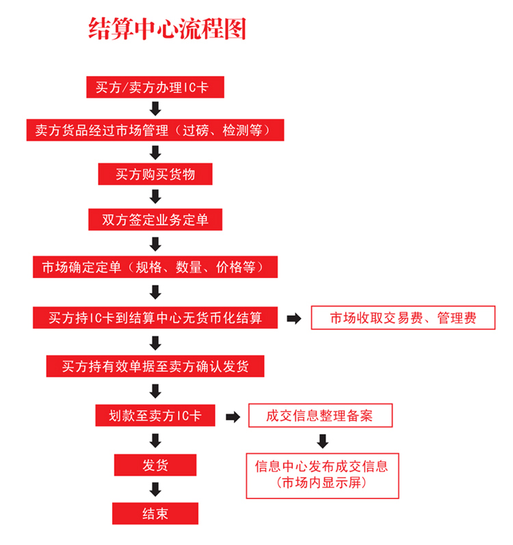 電(diàn)子結算中(zhōng)心