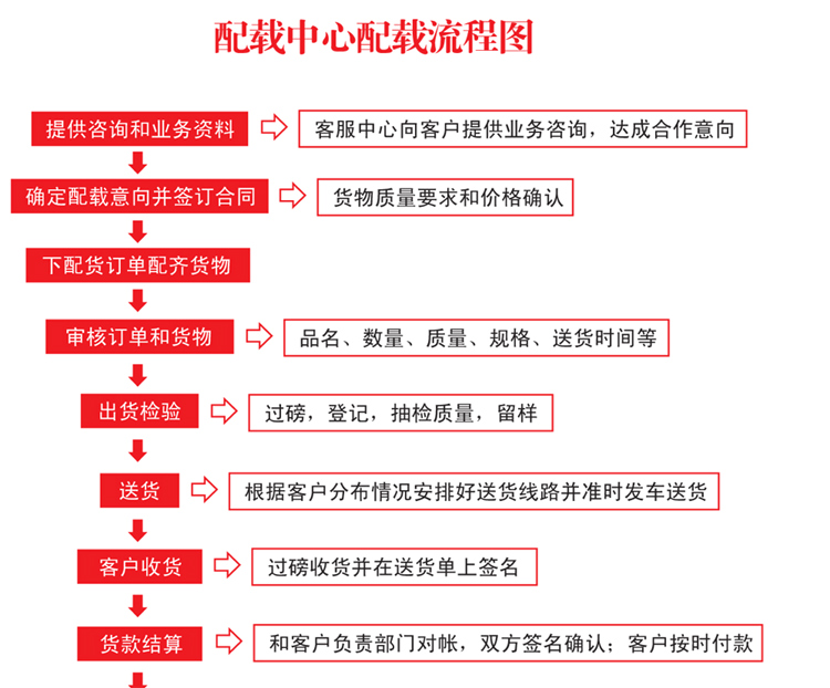 配載中(zhōng)心