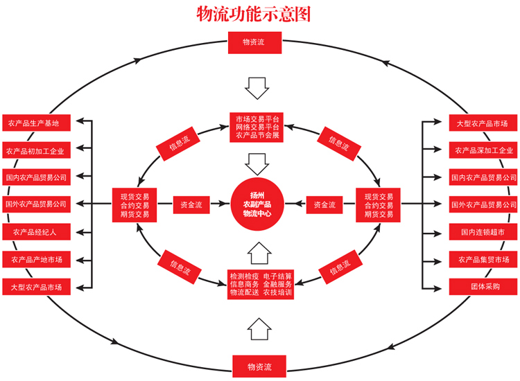 物(wù)流中(zhōng)心